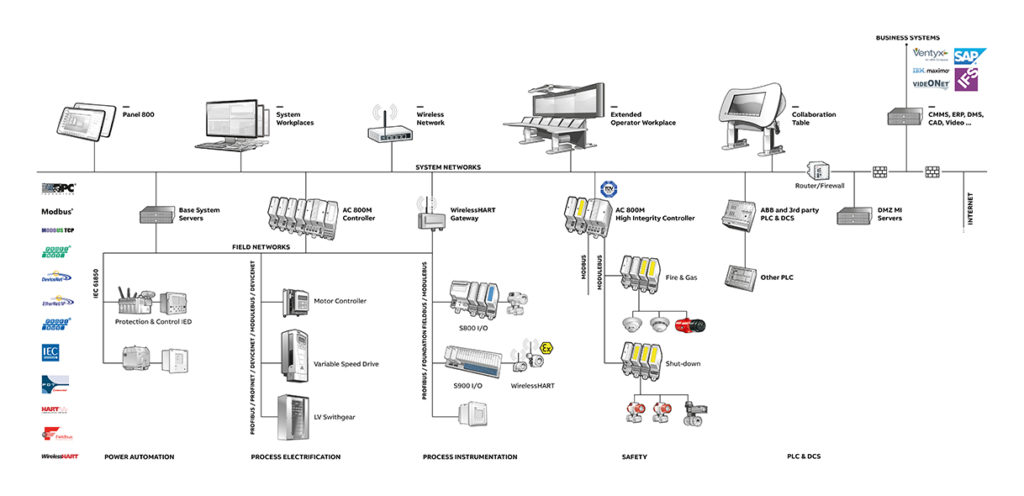 ABB agro-chem process automation project