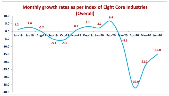 8 core graph June 2020 | T&D India