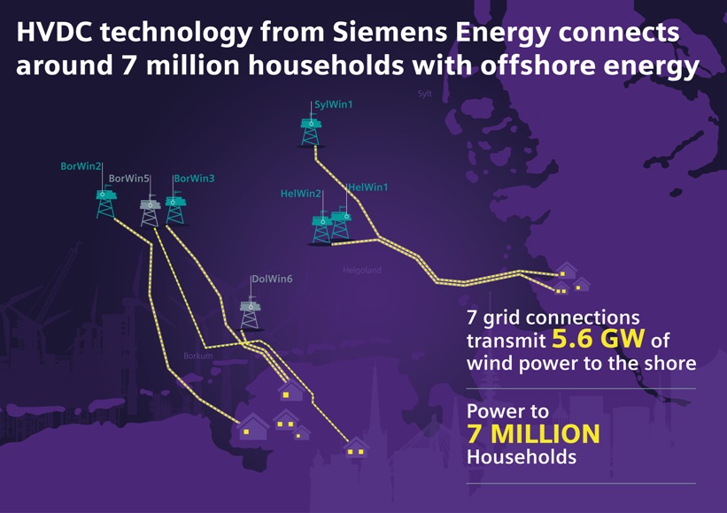 Siemens TenneT | T&D India