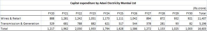 Adani