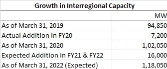 Interregional