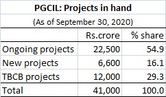 PGCIL