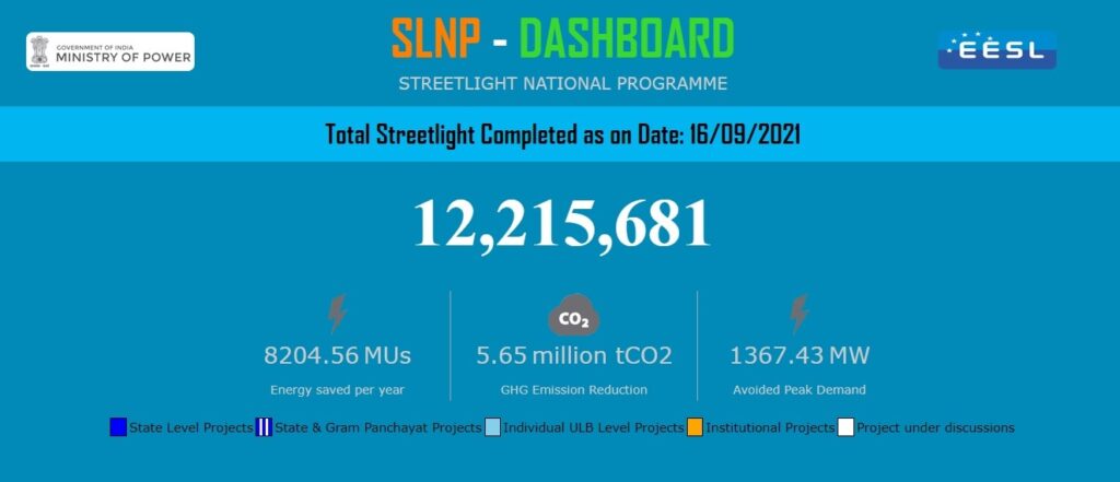 SLNP Dashboard EESL | T&D India