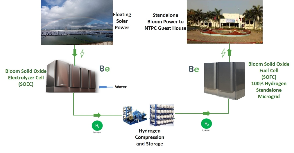 Bloom NTPC LR | T&D India