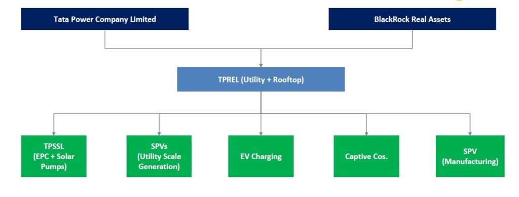 Tata Power BlackRock | T&D India